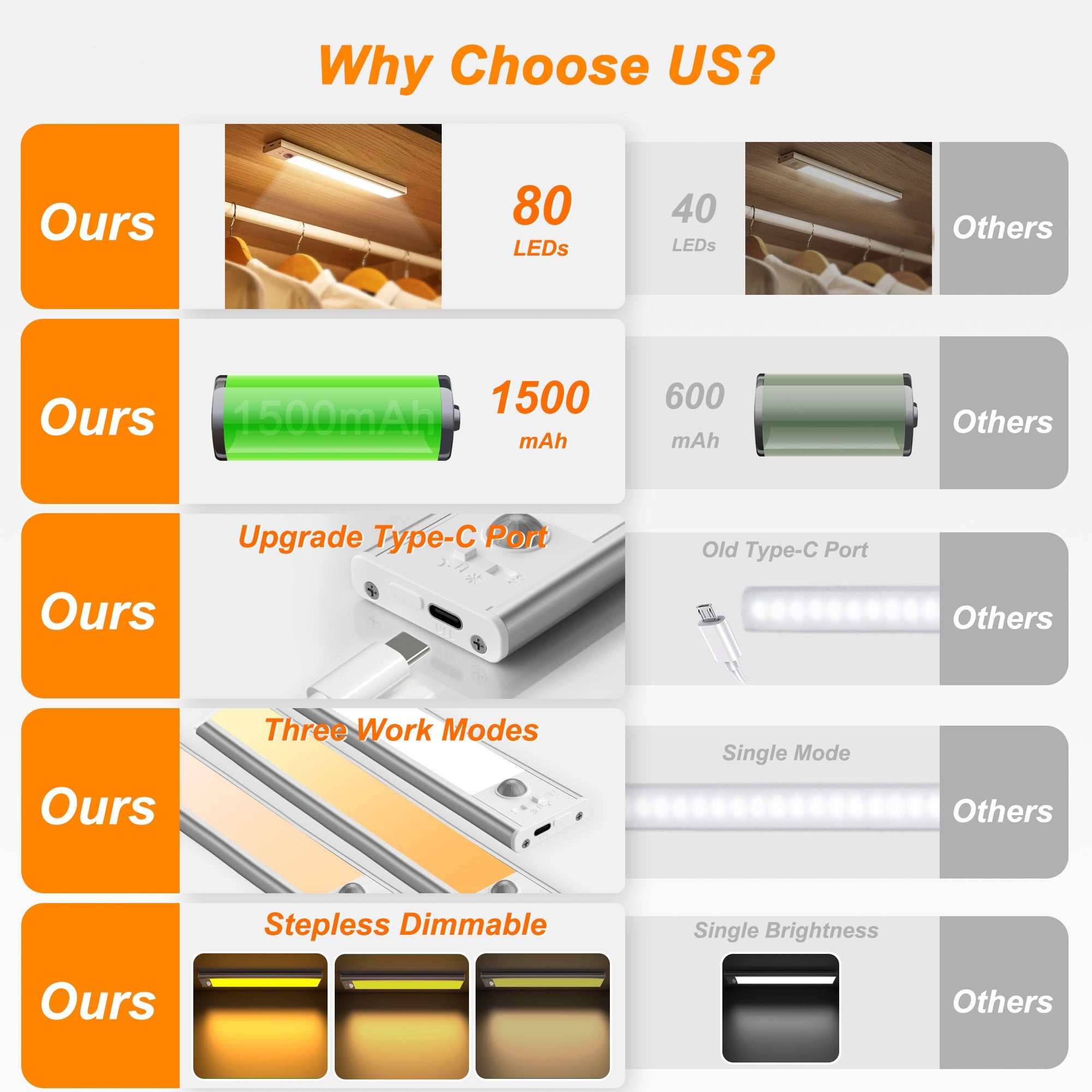 under Cabinet Lights, USB Rechargeable Closet Lights with Motion Sensor, Wireless under Counter Lights with Stick-On Magnetic for Kitchen Hallway